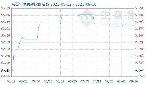 8月10日萤石与氢氟酸比价指数图
