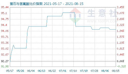 8月15日萤石与氢氟酸比价指数图