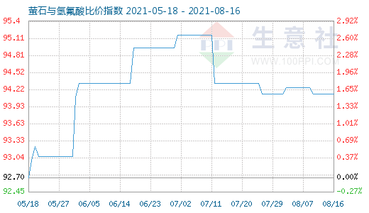 8月16日萤石与氢氟酸比价指数图