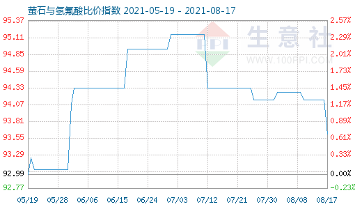 8月17日萤石与氢氟酸比价指数图