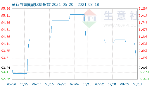 8月18日萤石与氢氟酸比价指数图