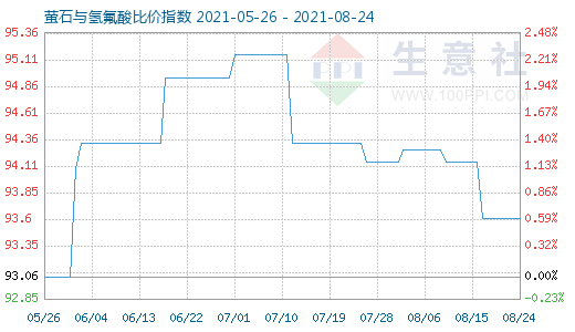 8月24日萤石与氢氟酸比价指数图