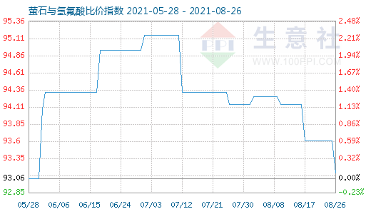 8月26日萤石与氢氟酸比价指数图