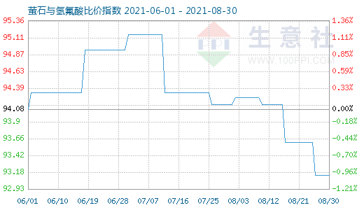 8月30日萤石与氢氟酸比价指数图