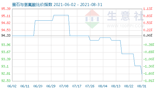 8月31日萤石与氢氟酸比价指数图