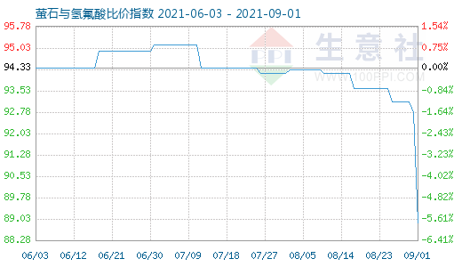 9月1日萤石与氢氟酸比价指数图