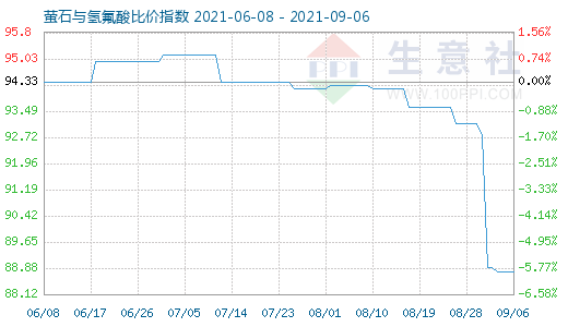 9月6日萤石与氢氟酸比价指数图