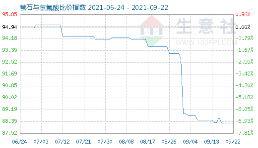 9月22日萤石与氢氟酸比价指数图