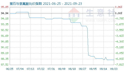 9月23日萤石与氢氟酸比价指数图