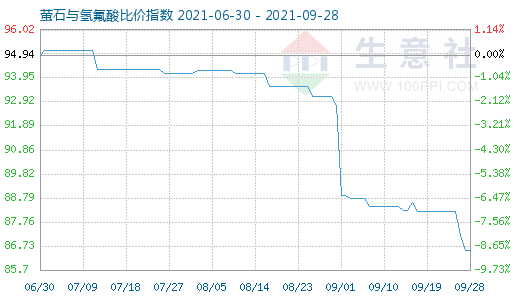 9月28日萤石与氢氟酸比价指数图