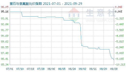 9月29日萤石与氢氟酸比价指数图