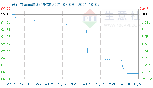 10月7日萤石与氢氟酸比价指数图