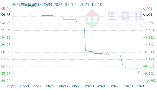 10月10日萤石与氢氟酸比价指数图