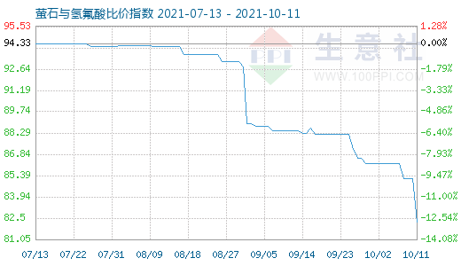 10月11日萤石与氢氟酸比价指数图