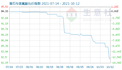 10月12日萤石与氢氟酸比价指数图