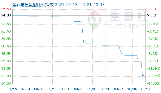 10月13日萤石与氢氟酸比价指数图