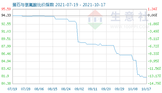 10月17日萤石与氢氟酸比价指数图