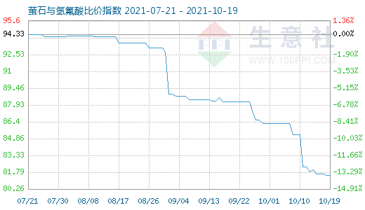 10月19日萤石与氢氟酸比价指数图