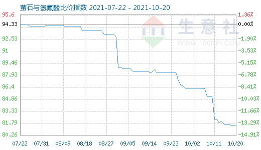 10月20日萤石与氢氟酸比价指数图