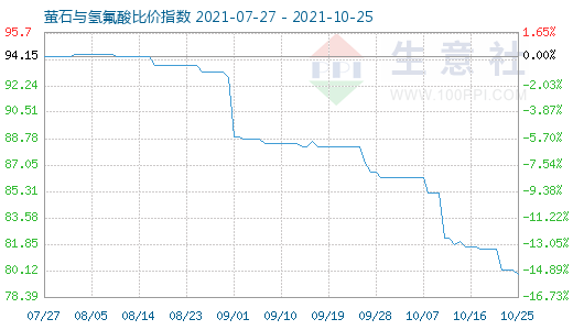 10月25日萤石与氢氟酸比价指数图