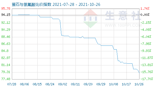 10月26日萤石与氢氟酸比价指数图