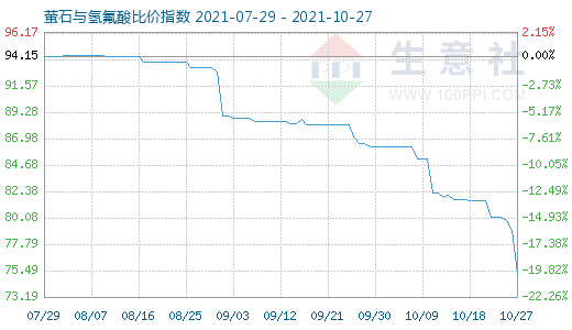 10月27日萤石与氢氟酸比价指数图