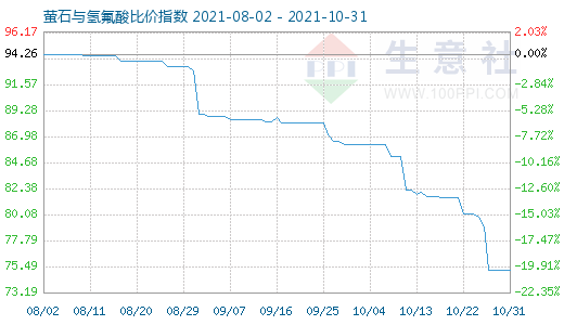 10月31日萤石与氢氟酸比价指数图