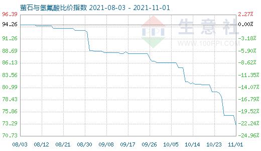 11月1日萤石与氢氟酸比价指数图