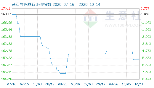 10月14日萤石与冰晶石比价指数图