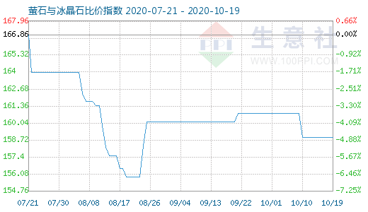 10月19日萤石与冰晶石比价指数图