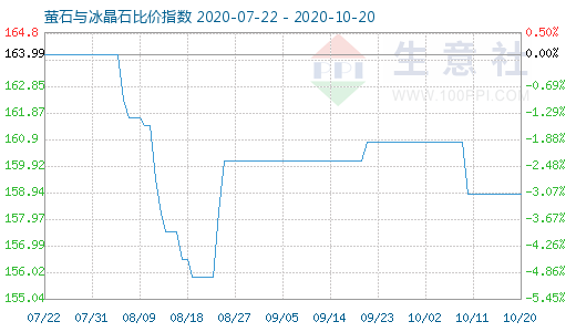 10月20日萤石与冰晶石比价指数图