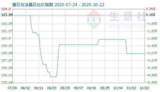 10月22日萤石与冰晶石比价指数图