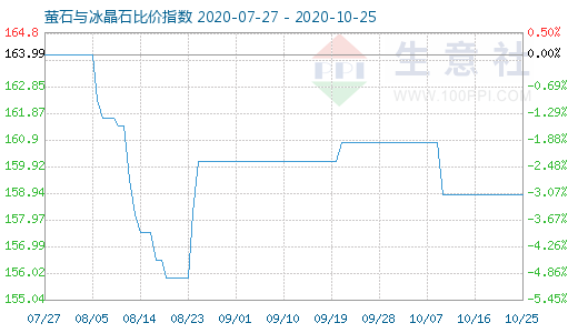 10月25日萤石与冰晶石比价指数图