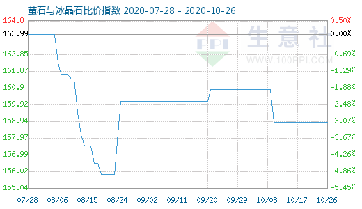 10月26日萤石与冰晶石比价指数图