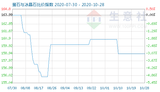 10月28日萤石与冰晶石比价指数图