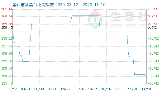 11月10日萤石与冰晶石比价指数图