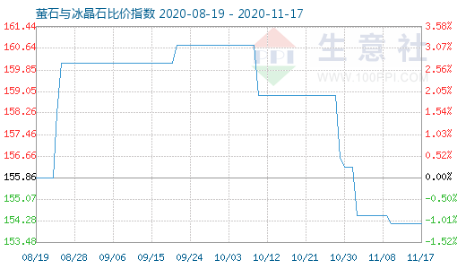 11月17日萤石与冰晶石比价指数图