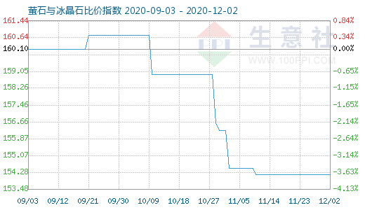 12月2日萤石与冰晶石比价指数图