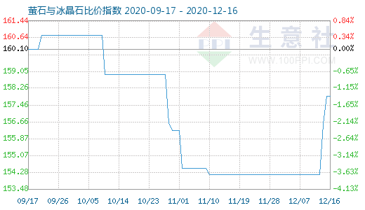 12月16日萤石与冰晶石比价指数图