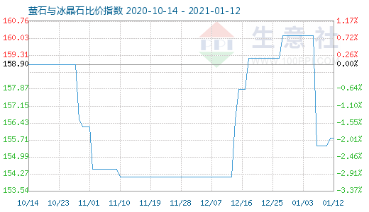 1月12日萤石与冰晶石比价指数图