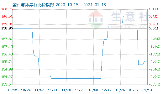 1月13日萤石与冰晶石比价指数图