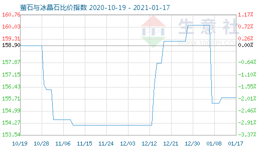 1月17日萤石与冰晶石比价指数图