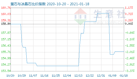 1月18日萤石与冰晶石比价指数图