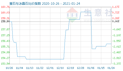 1月24日萤石与冰晶石比价指数图