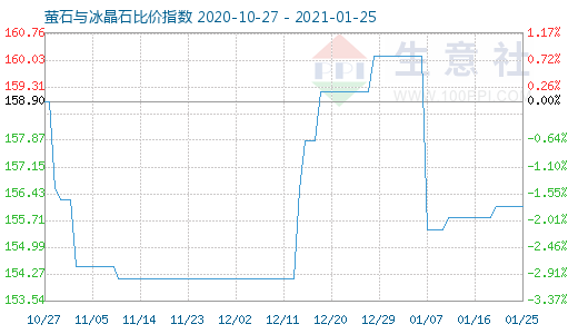 1月25日萤石与冰晶石比价指数图