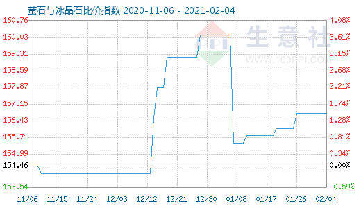 2月4日萤石与冰晶石比价指数图