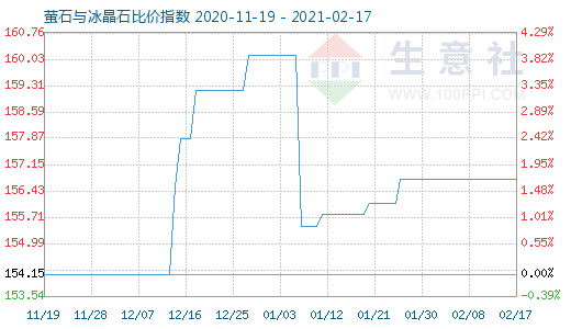 2月17日萤石与冰晶石比价指数图