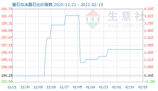2月19日萤石与冰晶石比价指数图