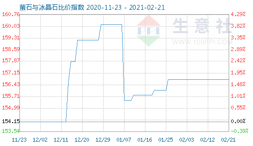 2月21日萤石与冰晶石比价指数图