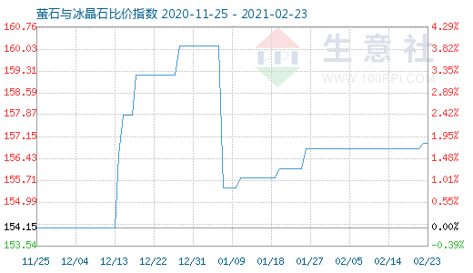 2月23日萤石与冰晶石比价指数图